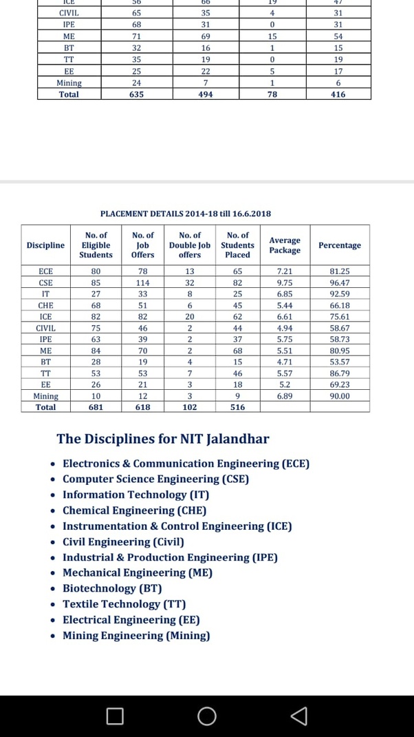What is the placement of NIT Jalandhar's Computer Science Department