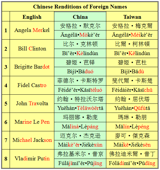 How do they write a person’s name from a foreign language in Chinese