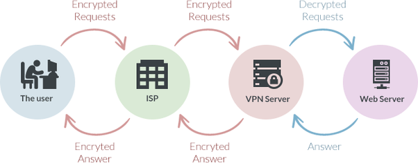 Why does VPN make the data connection slow? Quora