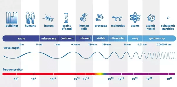 What type of wave has the highest frequency? Quora