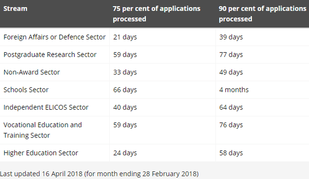 What is the processing time of student dependent visa in Australia? Quora