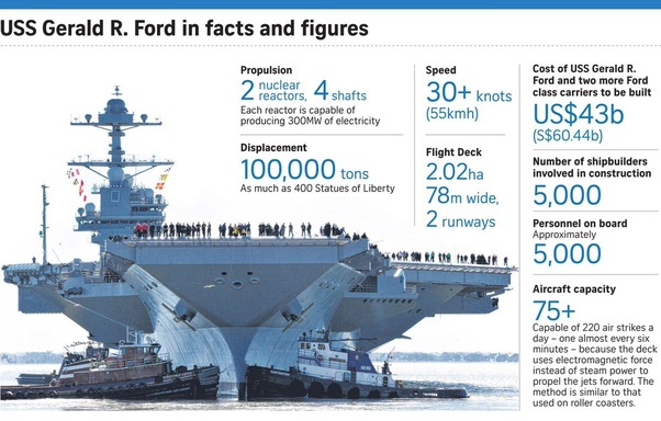 Why do Nimitz class carriers use fixedpitch propellers versus variable