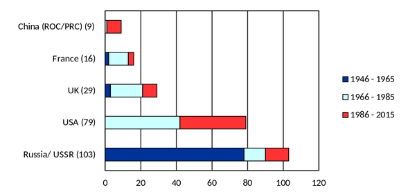 How has China got veto power in UNSC while India with almost same
