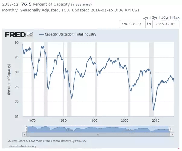 What are reliable economic indicators? Quora