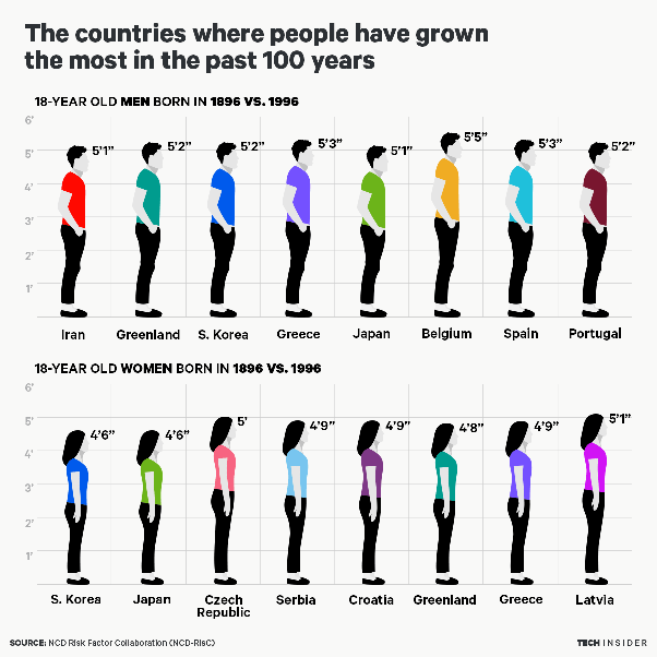 Can a person grow tall if his parents are not tall? Quora