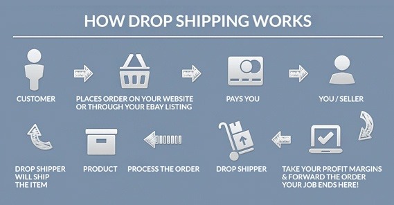 How does drop shipping work? Quora