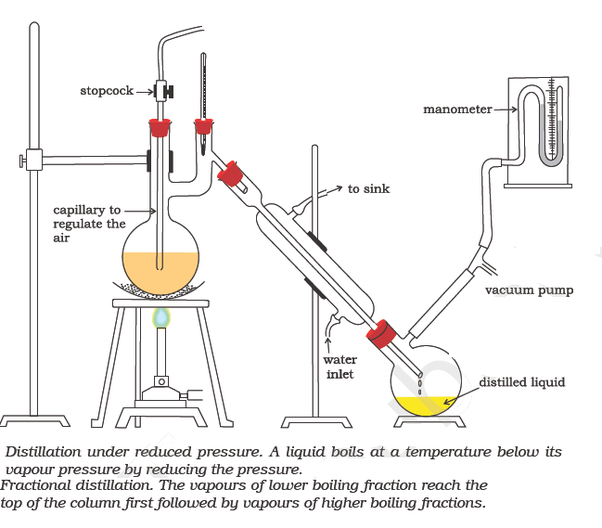 Purification of Organic Compounds Overall Science