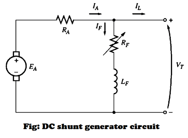 Why is terminal voltage smaller than generated voltage in a DC shunt