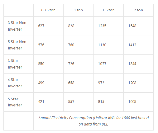 How much power will a 1 ton inverter air conditioner consume? Quora