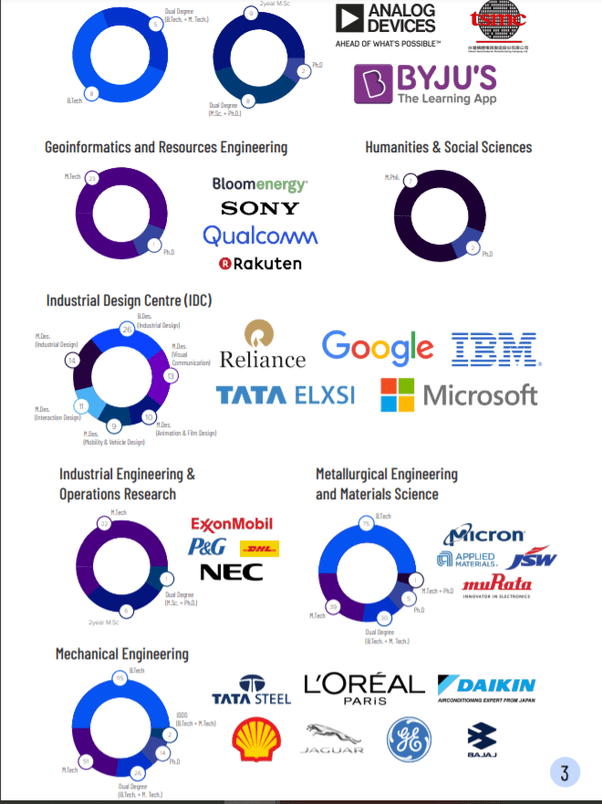 Does everyone at IIT Bombay get a package greater than 12 lpa? Quora