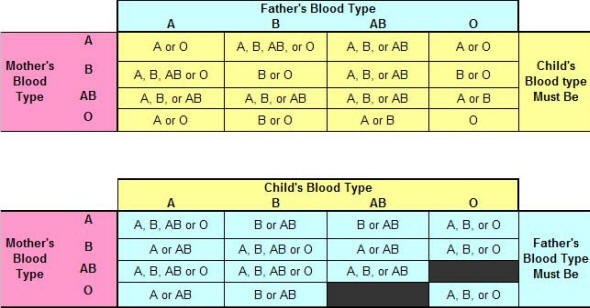 Can a child have AB+ blood type if both parents have O blood types? Quora
