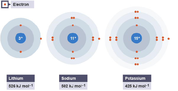 Why alkali and alkaline earth metals are among the reactive elements of