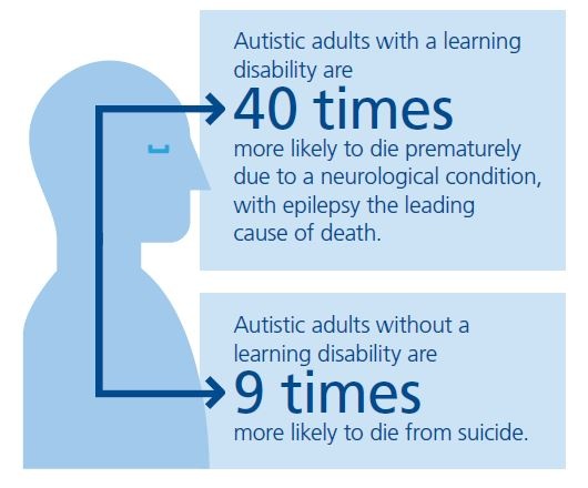 Why do people with autism die at a much younger age? Quora