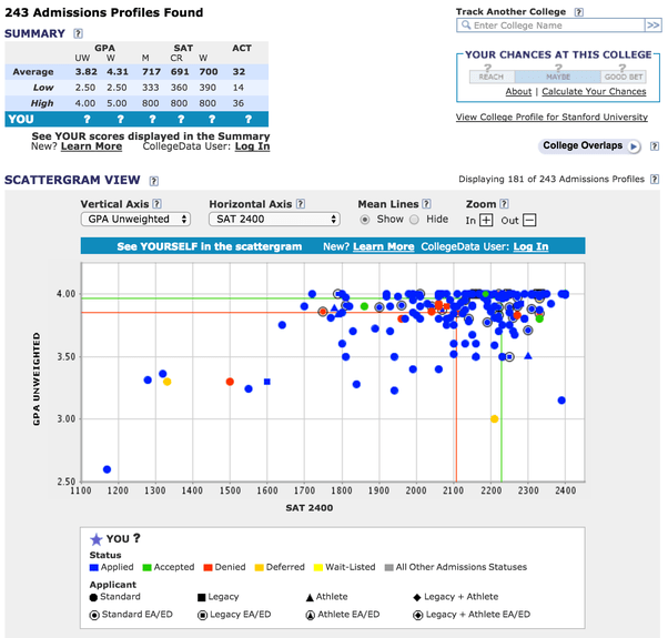 What is considered a low SAT/ACT score to get into