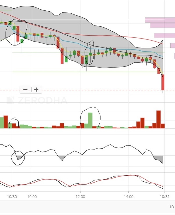 What is one example of price and volume mismatch in intraday trading