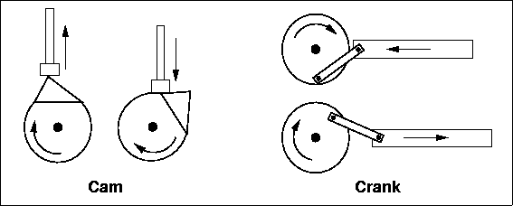 What machine parts turn reciprocating to rotational movement? Quora