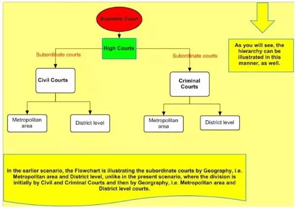 What are the different levels of law courts in India? Quora