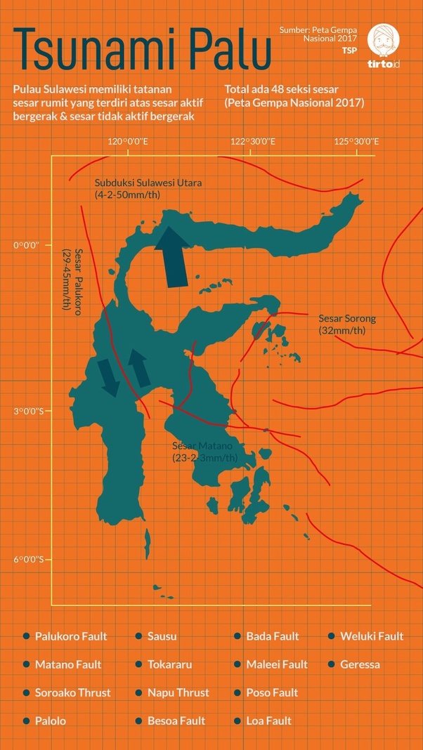 Mengapa Sulawesi Tengah bisa diguncang gempa padahal daerah itu tidak