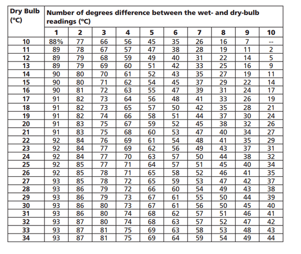 Psychrometric Table For Relative Humidity | Brokeasshome.com