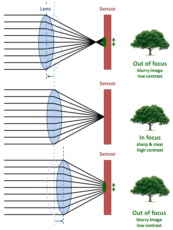 How to make an Android smartphone camera autofocus continuously even if