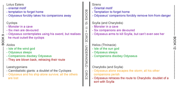What is up with the structure of the Odyssey? Quora