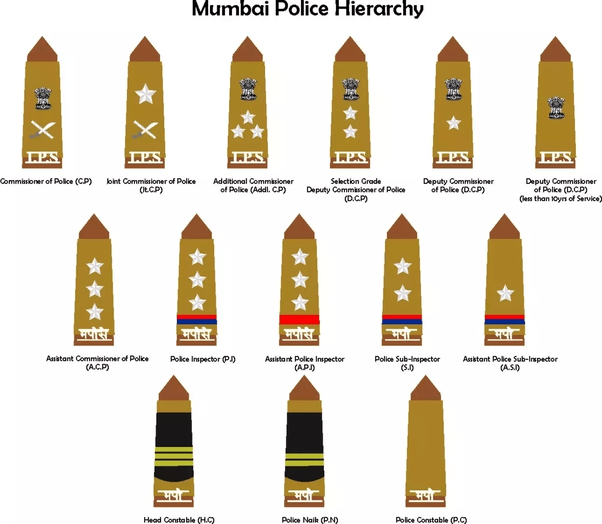 What is the hierarchy of cops in the Indian police? Quora