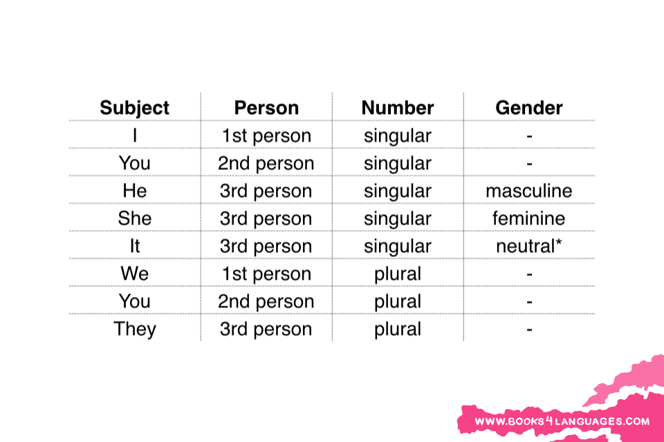 Dalam tata bahasa Inggris, apa yang dimaksud dengan subject pronoun? - Quora