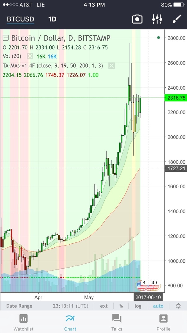 BTCUSD — Bitcoin Chart and Price — TradingView