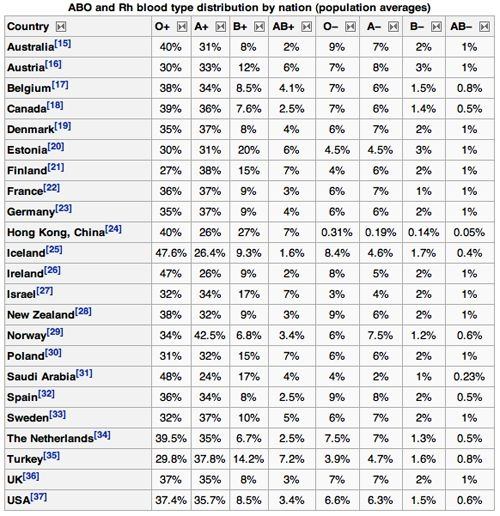 Which is the most common blood group in humans? Quora