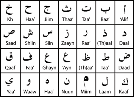 If I Know Hindi, Some Urdu, Nepali, And English, How Long Will It Take Me To Learn Arabic? - Quora
