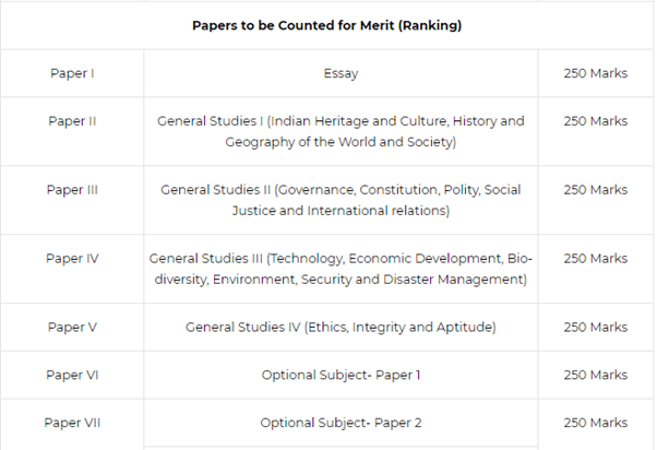 Upsc Me Kitne Subject Hote Hai WATIA4