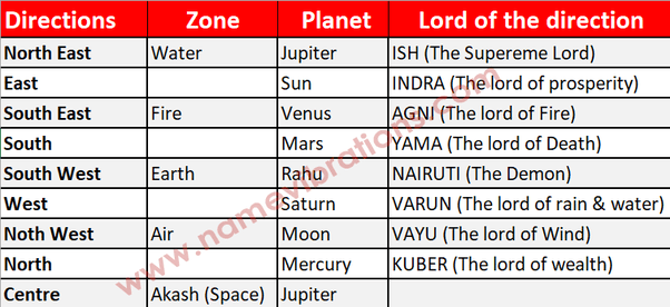 The western commode (a plumbing fixture for our face is towards south direction and wc is fitted towards the north wall. What Are The Effects Of A Toilet Facing East As Per Vastu Concern Quora