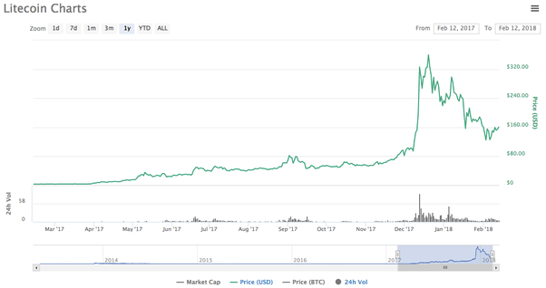 Bitcoin Prediction By Time Traveller Bitcoin How To Make