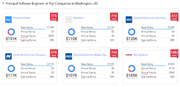 How much principal software engineers make around Washington DC area