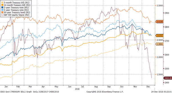 What are the risks involved in the bond investment strategy of rolling