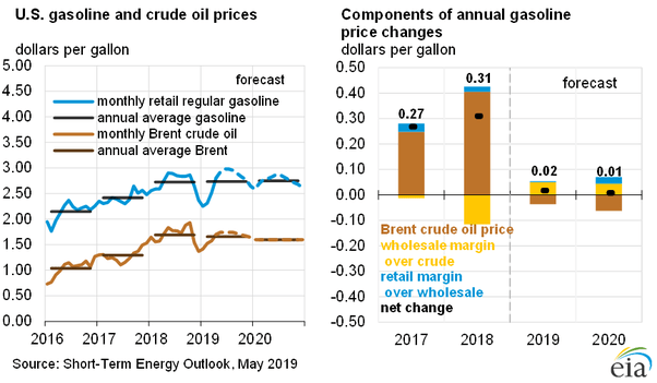 Historical Diesel Fuel Prices Open Ag.