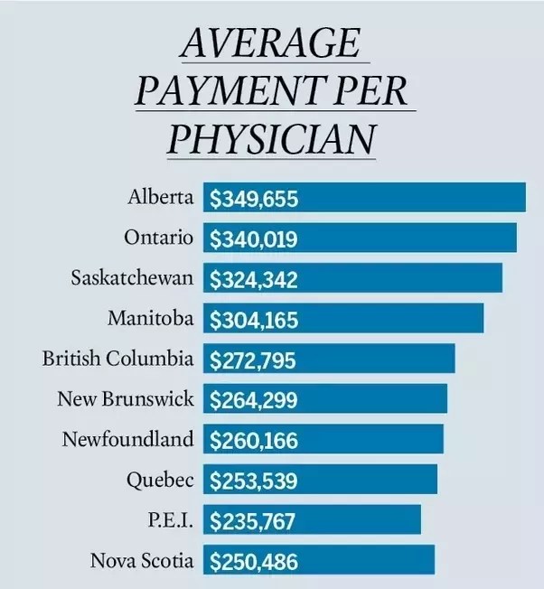 How Much Does A Doctor Earn In Canada? - Quora