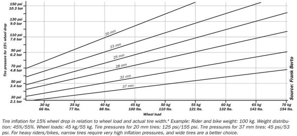 What should my road bike tire pressure be? Quora