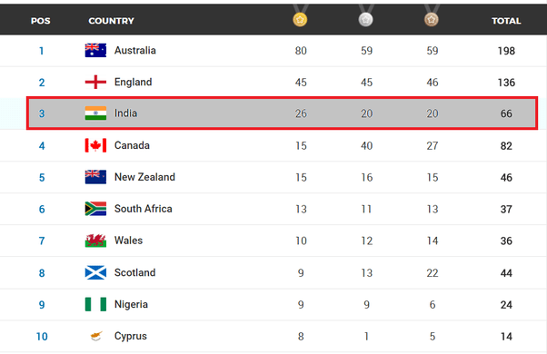 Para Winter Olympics Medal Table 2023