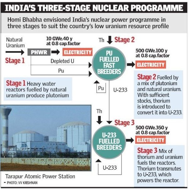 If India manages to develop thorium reactors, will that