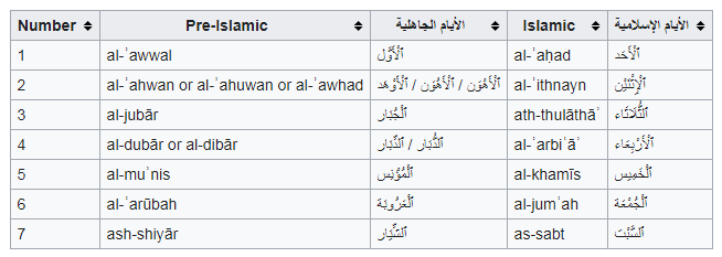 Mengapa nama hari ketujuh dan pertama (Sabtu dan Minggu) mengadopsi bahasa  Ibrani dan Portugis? Mengapa tidak mengadaptasi bahasa Arab (seperti Senin,  Selasa, Rabu, Kamis, Jumat)? - Quora