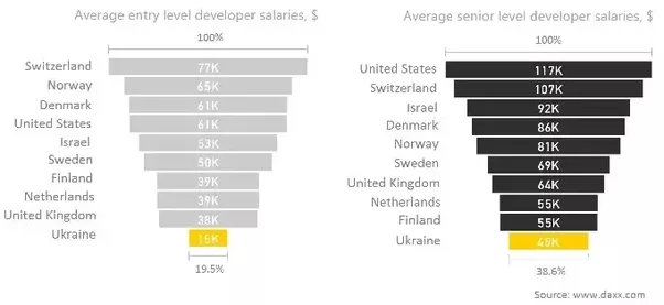 How much do coding jobs pay? Quora