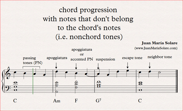 When writing a melody with a chord progression, do the melody notes have to be part of the chord