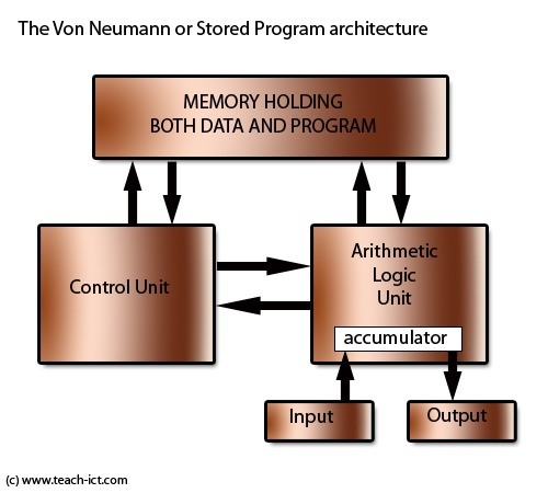 What are the types of computer system architecture? Quora