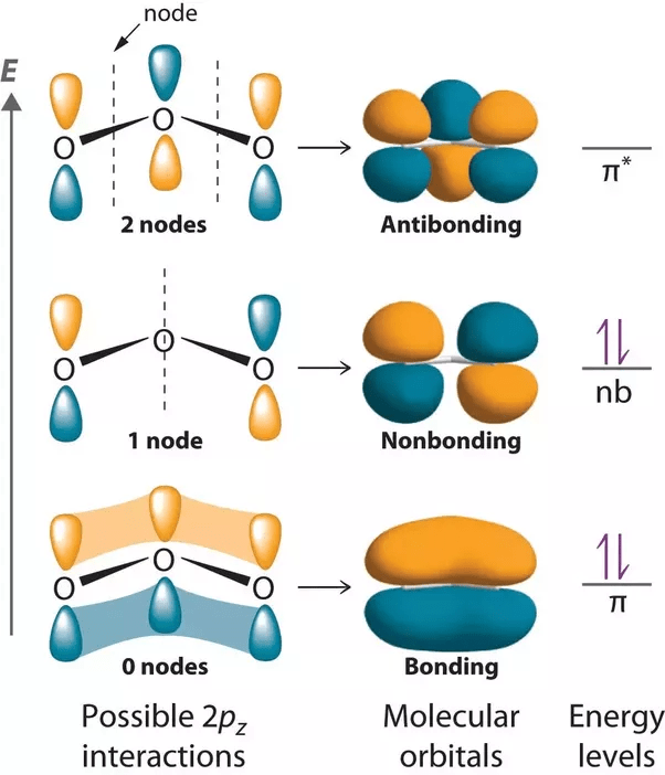 What is the difference between antibonding and non bonding orbitals
