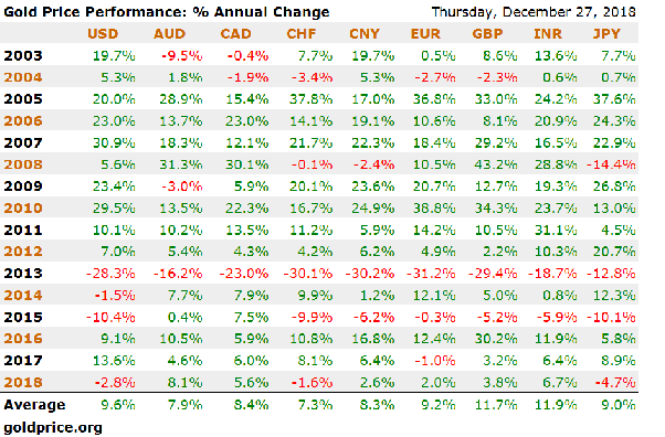 What is the average percentage return when investing in gold? Quora