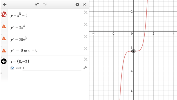 What is the nature of the stationary points of the curve y=x^52? Quora