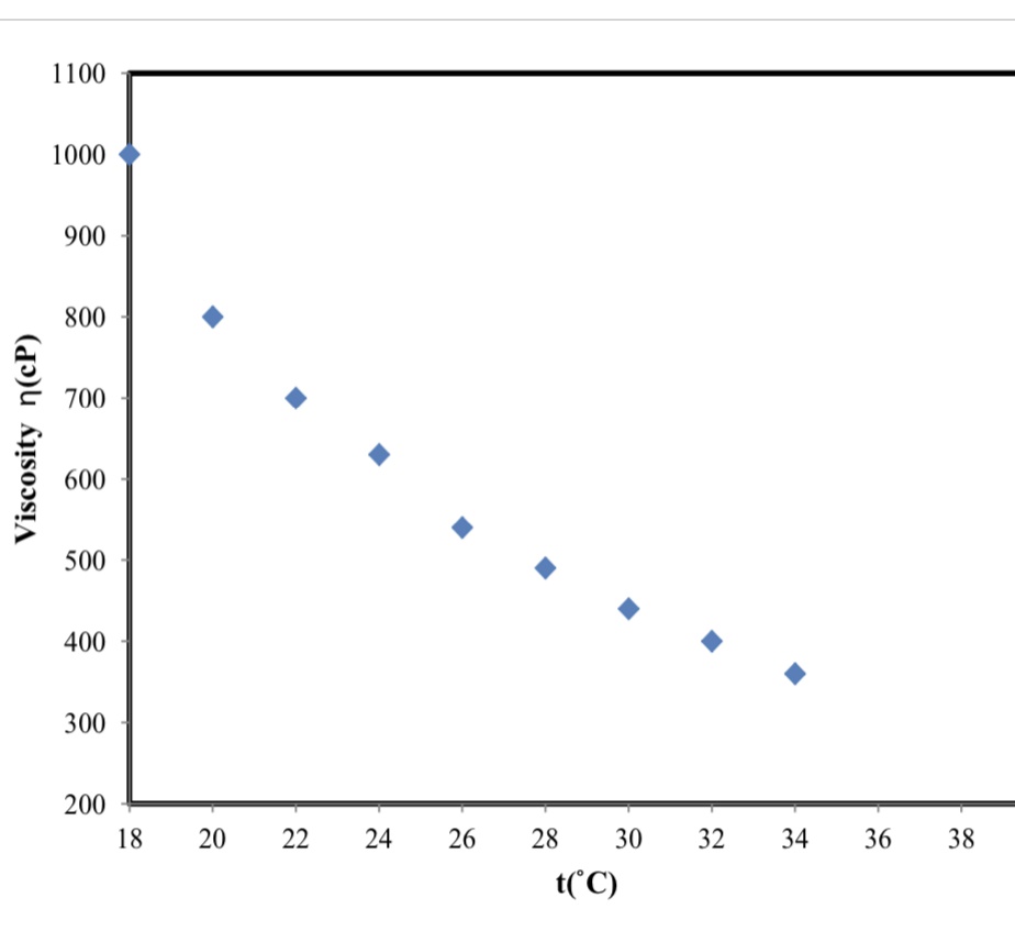 Apakah mungkin untuk mengurangi viskositas minyak jarak tanpa pengenceran?  - Quora