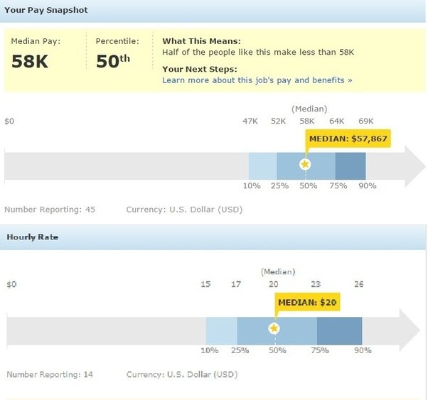 What is the average salary offered after an MS in EE in the US? Quora