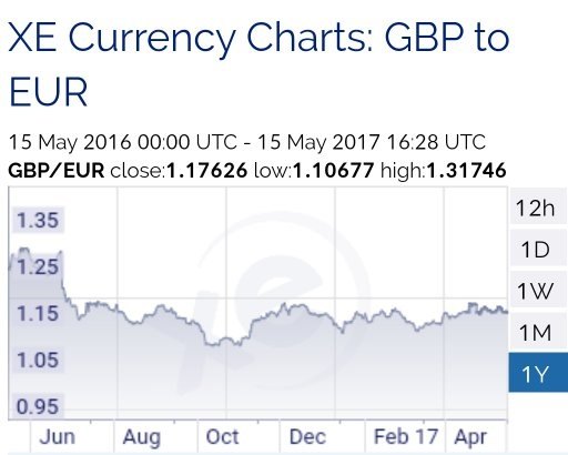 As UK is leaving EU and the British Pound is collapsing, is it a good